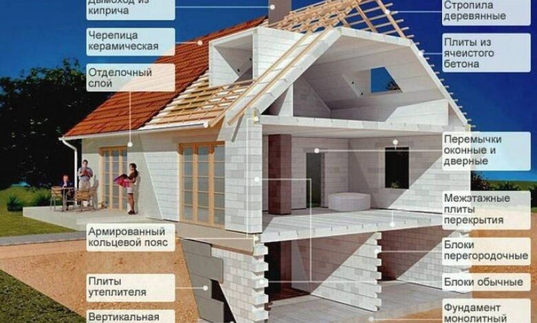 Photo of Строительство дома из газосиликатных блоков: технологии